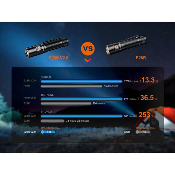 LED-Taschenlampe E28R V2.0, 1700 Lumen, inkl. Akku