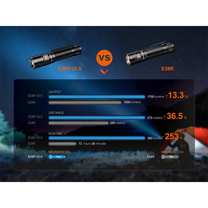 LED-Taschenlampe E28R V2.0, 1700 Lumen, inkl. Akku